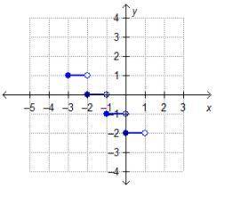 All points of the step function f(x) are graphed.

On a coordinate plane, a step graph has horizon