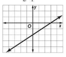 Write the slope-intercept form of an equation for the graphed line