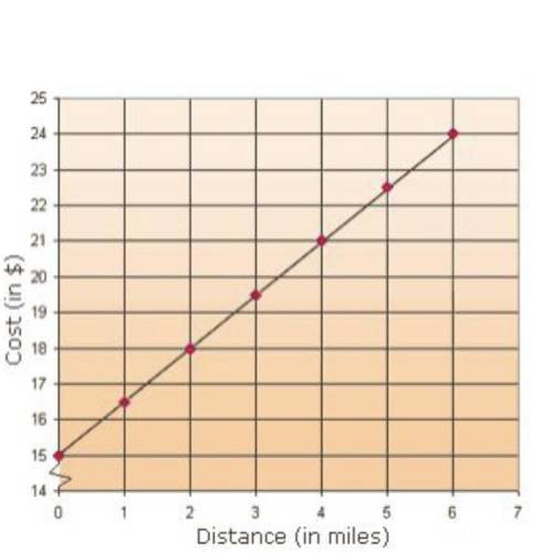 1: what is the slope of the graph?

2: the slope means it cost ____ dollar per ___ mile.
3: what i