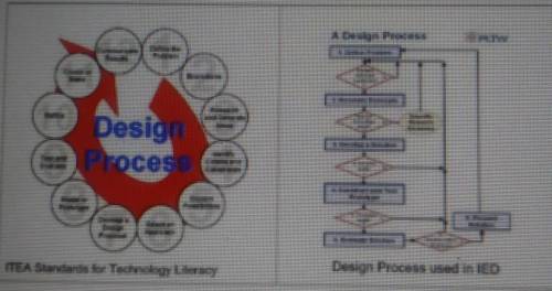 Consider two versions of a design process (below) that were introduced in design process. How are t