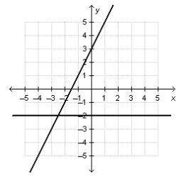 What is the solution to the system of linear equations graphed below?

1. (0.3)
2. (0,-2)
3. (-2,