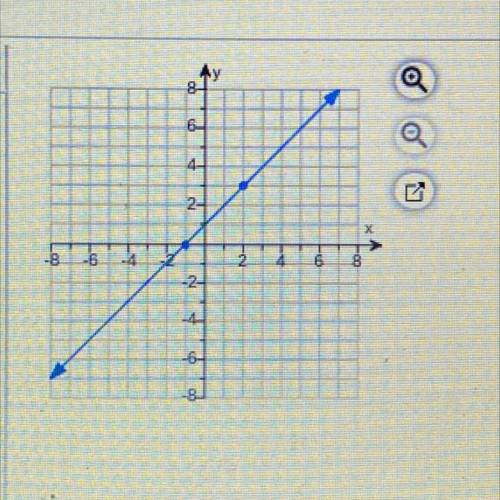 Find the slope of the line shown on the graph to the right