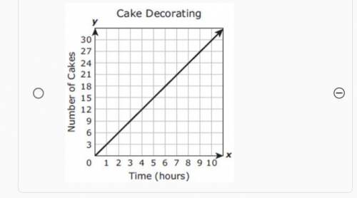 Judy can decorate 3 cakes in 5 hours. Which graph represents this same rate?