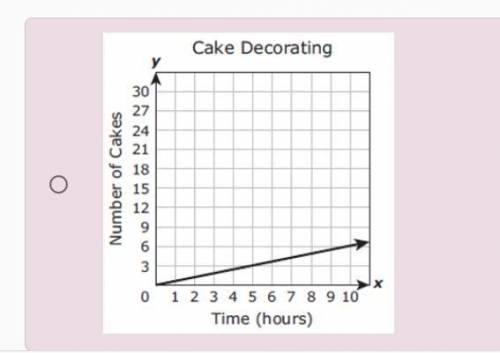 Judy can decorate 3 cakes in 5 hours. Which graph represents this same rate?
