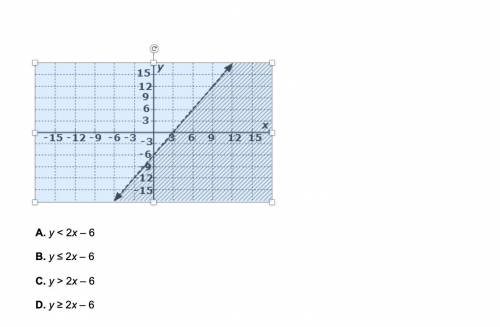 Which of these inequalities is graphed below?A. y 2x – 6D. y ≥ 2x – 6