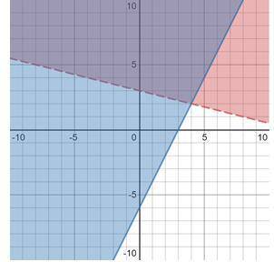 Which of the following points is a solution for the system of inequalities?

A.(4, 2)B.(0, -6)C.(-