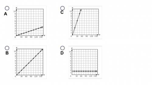 On a field trip, there are 3 adults for every 45 students. Which graph models a relationship with t