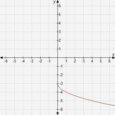 If , which equation describes the graphed function? A. y = f(-x) − 3 B. y = -f(x) + 3 C. y = -f(x)