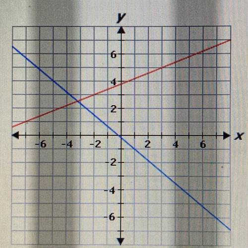 Consider the following system of equations.

-2x+5y=19
y=-5/6x - 1/6
Use the graph of the system t