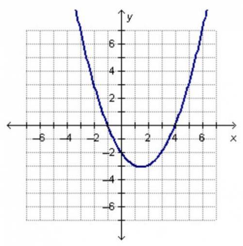 What must be a factor of the polynomial function f(x) graphed on the coordinate plane below?

A) x