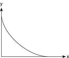 BRAINLIEST AND 20 POINTS

Which of the following best describes the function graphed below?
Linear
