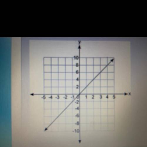 Which equation does the graph below represent? (See picture)

A. y = 2x
B. y
C. y
D. y = 2 + x
(I