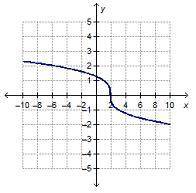 The graph of y = is reflected over the y-axis and then translated down 2 units to form f(x). Which
