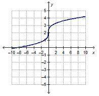 The graph of y = is reflected over the y-axis and then translated down 2 units to form f(x). Which