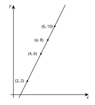 What is the slope of line M.
What is a?
What is B?