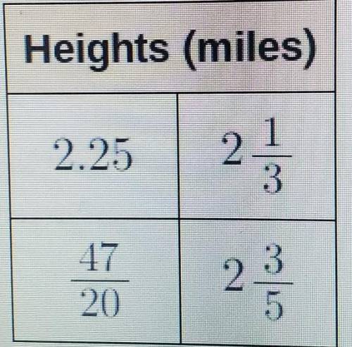 The table shows the heights that four people parachute from an airplane. What is the range of the h