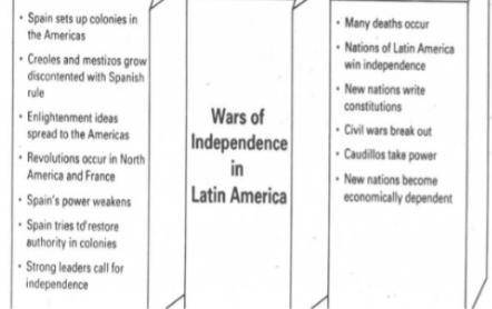 Using the flow chart above, which statement is the MOST accurate? Latin American Independence Movem