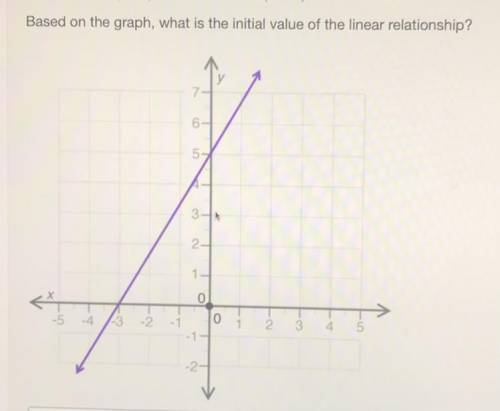 Question 2 
Based on the graph, what is the initial value of the linear relationship