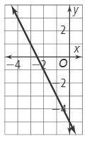 What is an equation in point-slope form of the line shown in the graph, using the point (−2, −1)?