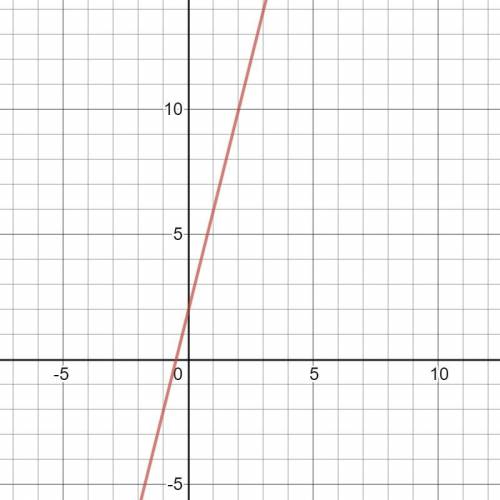 The second linear function is y = -6x + 8. Which value represents the possible difference between t