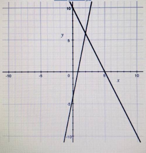 1) Which ordered pair is the solution to the system of linear equations shown on the graph? A) (2,6