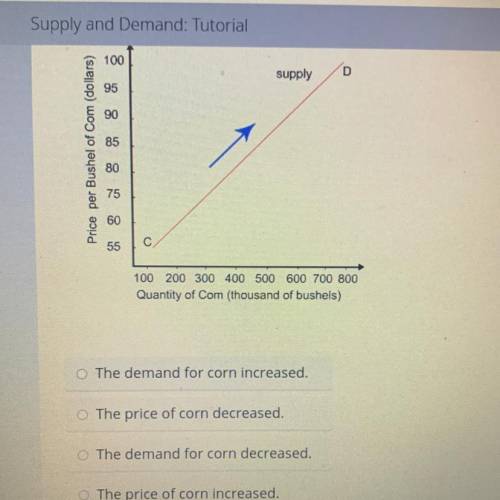 Which scenario caused a change in the quantity supplied from point C to point D?