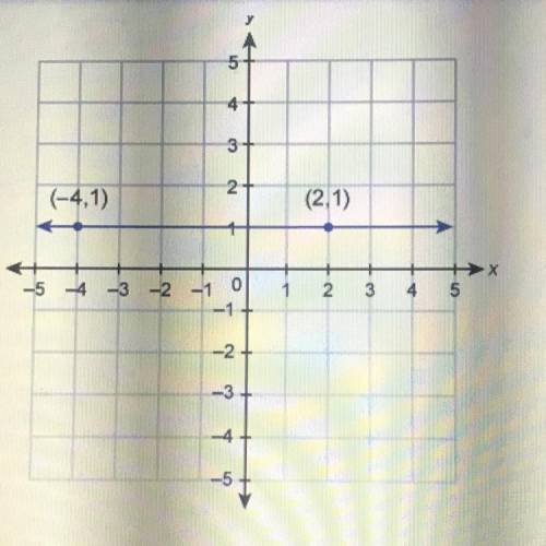 What is the equation of the line shown in this graph?