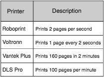 The chart below describes the speed of four desktop printers.

Which printer is the fastest?
A Rob