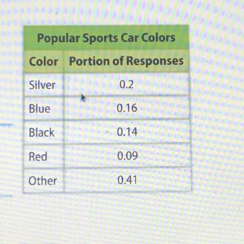 Use the table that shows popular sports car

colors in North America.
a. How many times more respo