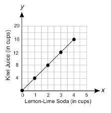The graph below shows the numbers of cups of kiwi juice that are mixed with different numbers of cu