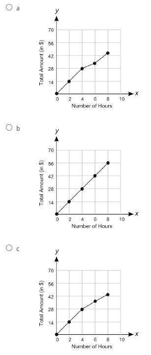 TELL ME WHY

Which graph shows a proportional relationship between the number of hours of renting