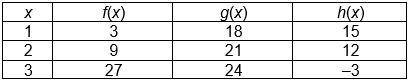 The table shows three functions and their output values for different values of x. Which equation r
