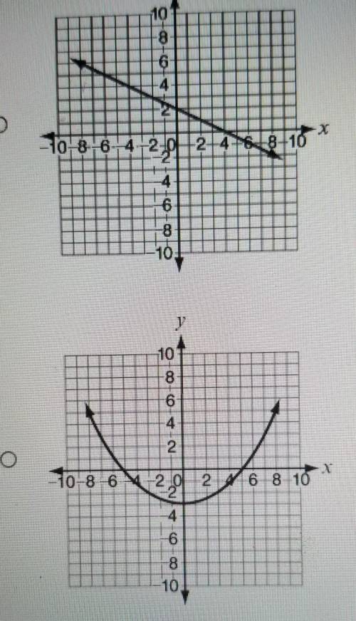 Which graph represents a nonlinear function?