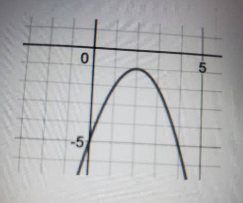 What is the equation of this graph in vertex form?