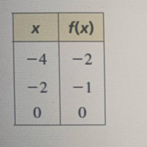 Write a linear function f with the given values.
F(x) form