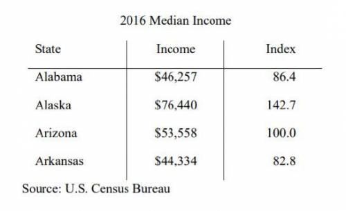 The following table provides information about the median income in four states in

2016. Virginia