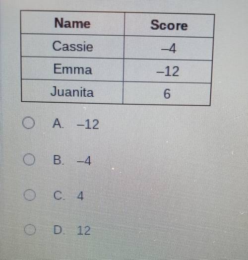What is the opposite value of Emma's score?