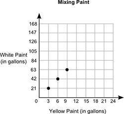 The graph shows the number of gallons of white paint that were mixed with gallons of yellow paint i