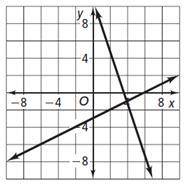 What is the approximate solution of the liner system represented by the graph below?

A. (4,-3)
B.