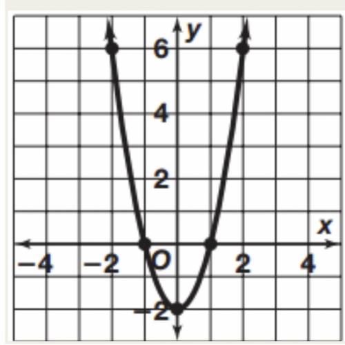 The function that represented to the right is
(2 Points)