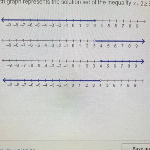Which graph represents the solution set of the inequality x+2>6?