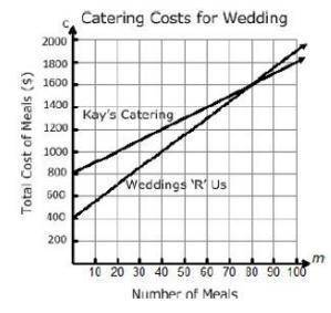 Renee is comparing catering costs for her wedding. Which system of equations correctly represents t