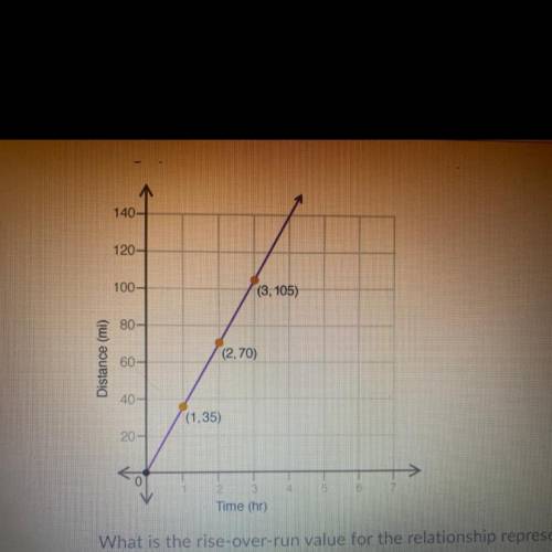 Question 5 (2 points)

The graph shows the distance a car traveled, y, in x hours:
What is the ris