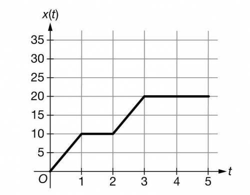 A particle is moving on the x-axis and the position of the particle at time t is given by x(t), who