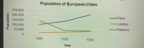 Which statement does this graph support?

A. The population of London slightly fell during this pe