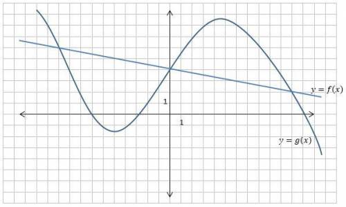 The graphs of functions f and g are shown below.

Find all values of x for which f(x )>g(x ) an