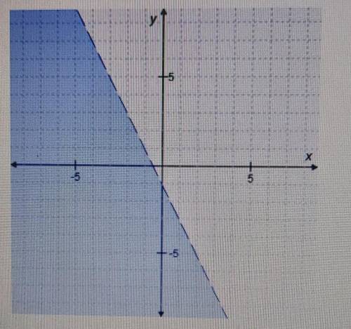 Which inequality is graphed on the coordinate plane?

A. y < -2x - 1B. y > -2x - 1C. y <_