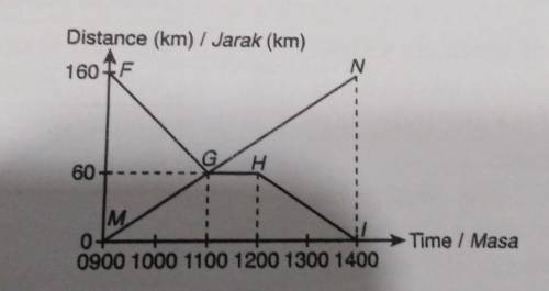 Diagram shows the distance-time graph of teo cars. FGHI shows the journey of car J from town K to t