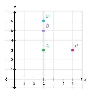 Which point on the graph has coordinates (3,6)

A. point a
B. point b
C. point c
D. point d