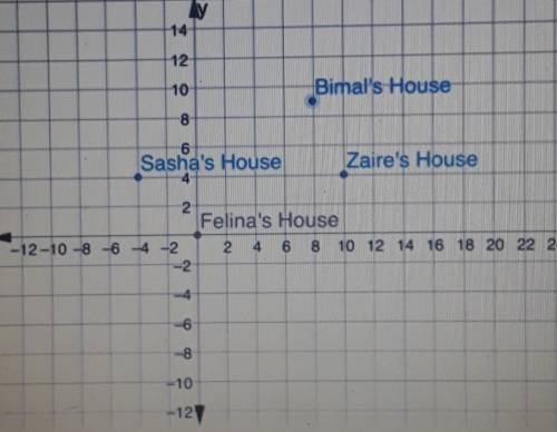 Hi can you help me please?

Consider a line segment connecting Felina's house to Zaire's house, an